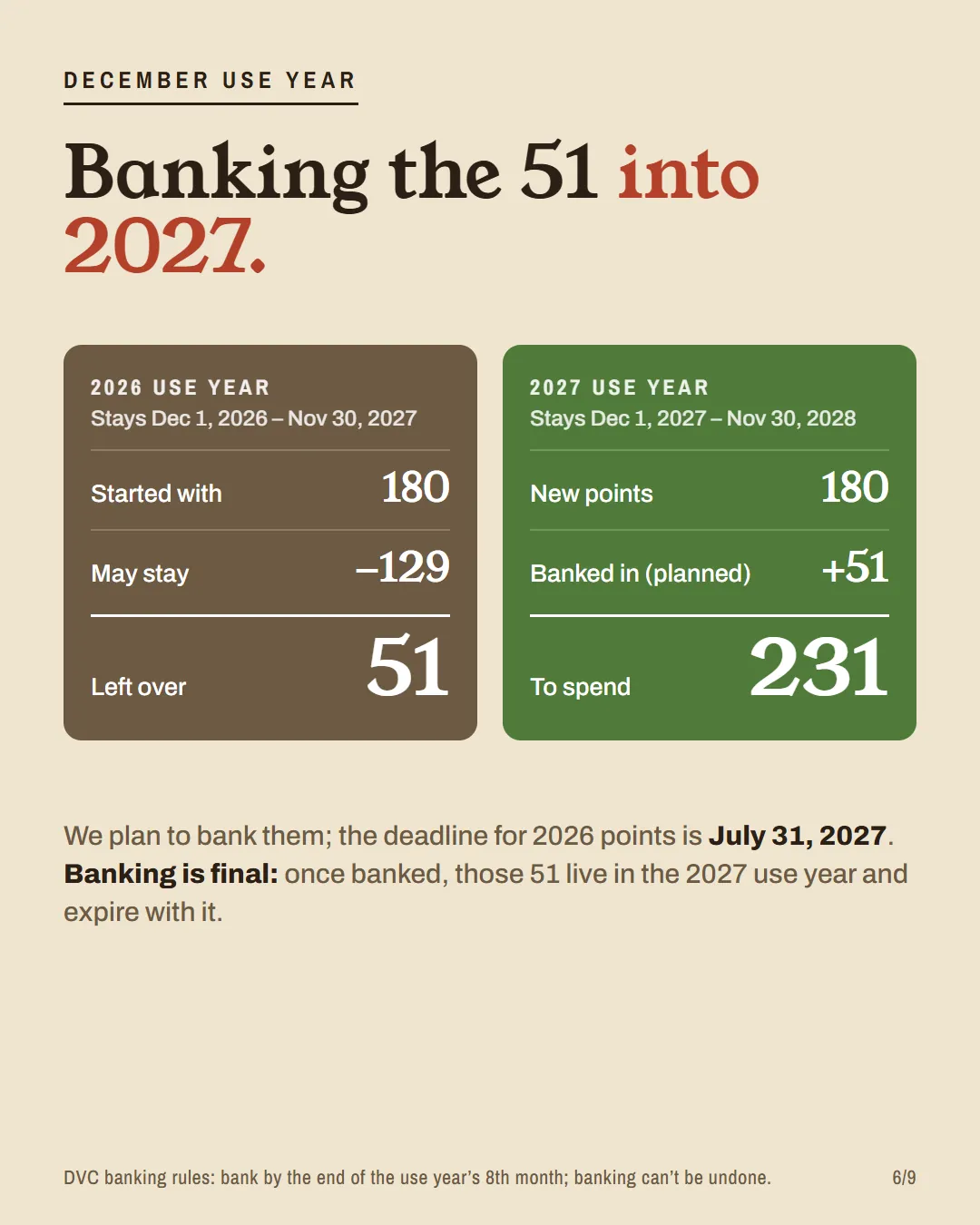 Points ledger: 180 − 129 = 51 left in 2026, banked into 2027 for 231 points.