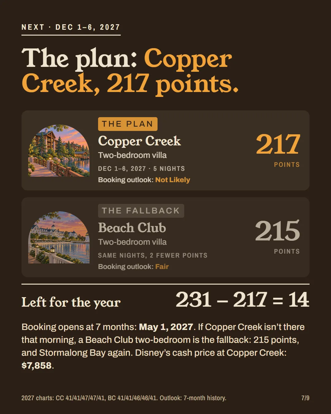 The December plan: Copper Creek two-bedroom 217 points, Beach Club two-bedroom 215 as the fallback.