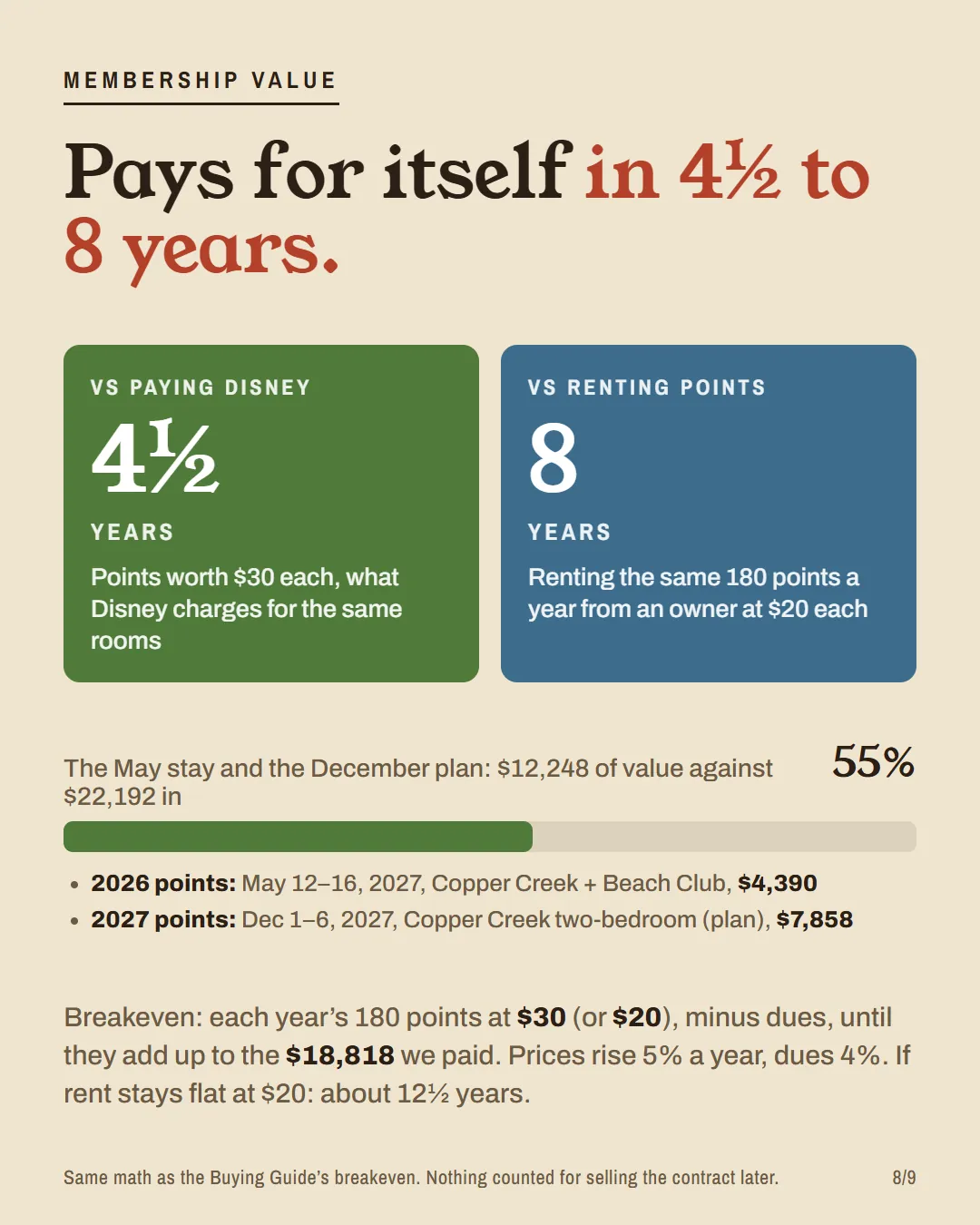 Payback: about 4½ years against Disney's prices and 8 against renting points; 55% paid back so far.