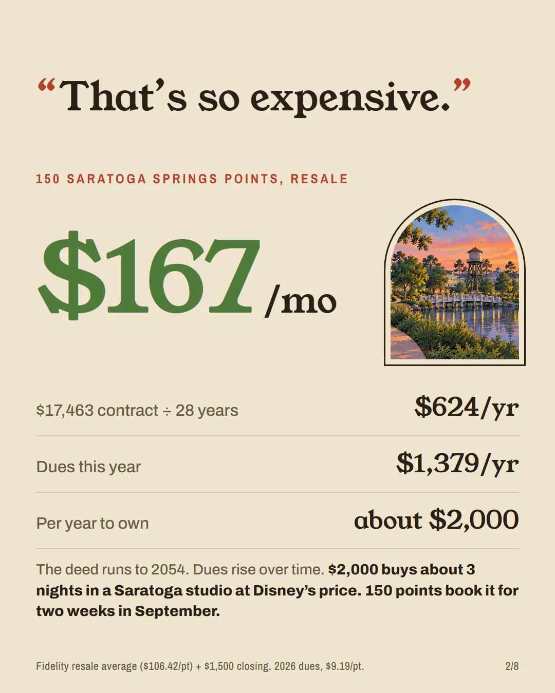 150 resale Saratoga Springs points: $17,463 over 28 years is $624 a year plus $1,379 dues, about $2,000 a year or $167 a month.
