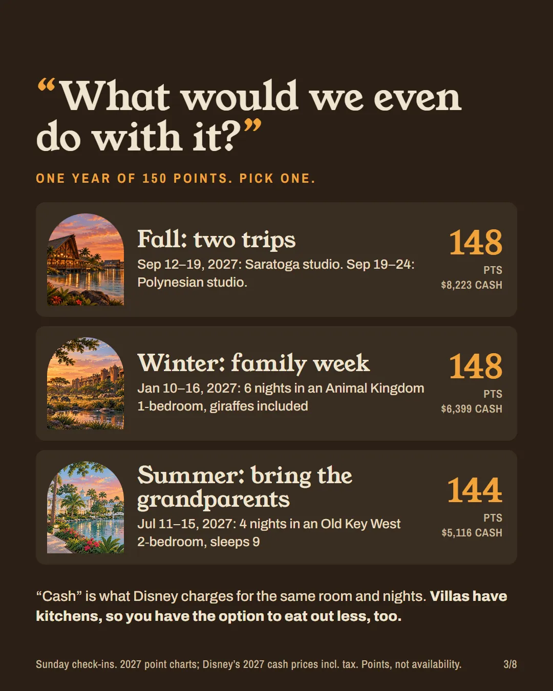 Three ways to use 150 points: Saratoga and Polynesian studios in September 148 points, Animal Kingdom one-bedroom in January 148, Old Key West two-bedroom in July 144.