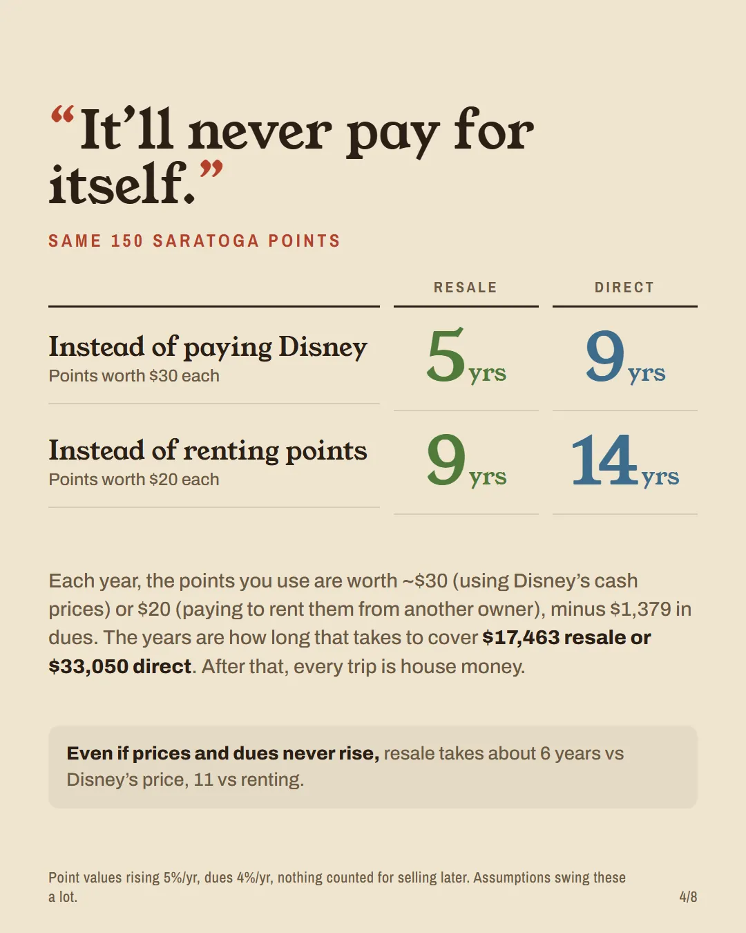 Payback for 150 Saratoga points: resale 5 years vs Disney and 9 vs renting; direct 9 and 14 years.