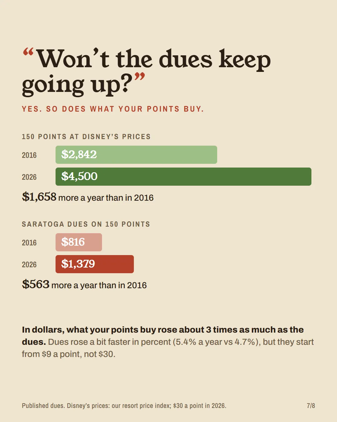 Since 2016, 150 points' value at Disney's prices rose $1,658 a year while Saratoga dues rose $563.
