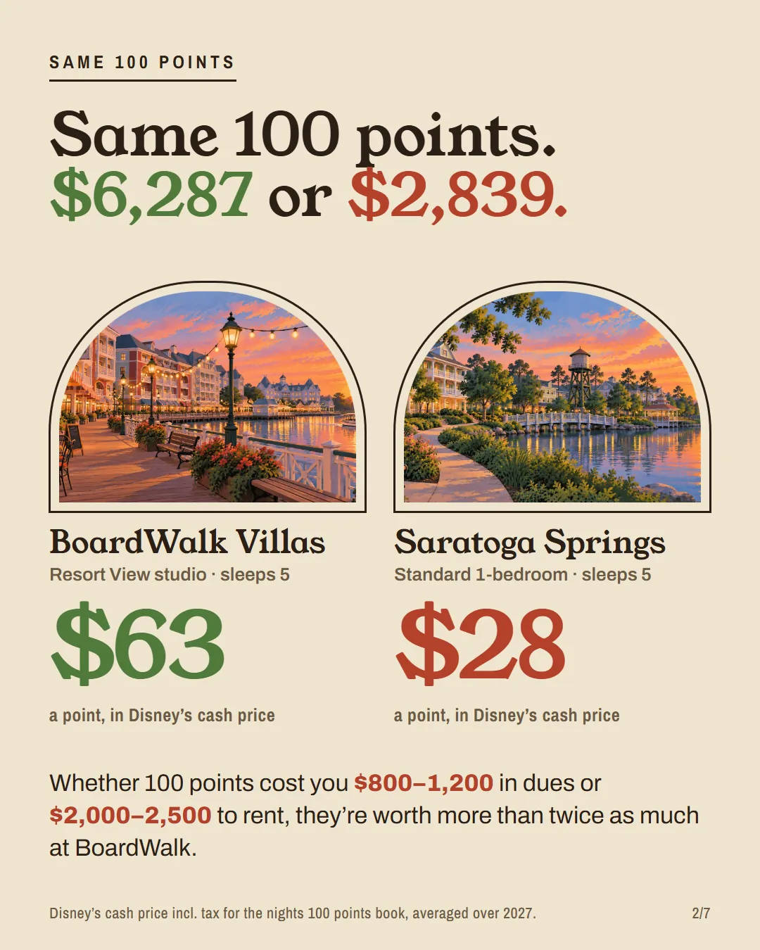 BoardWalk Villas studio at $63 a point against Saratoga Springs 1-bedroom at $28 a point.