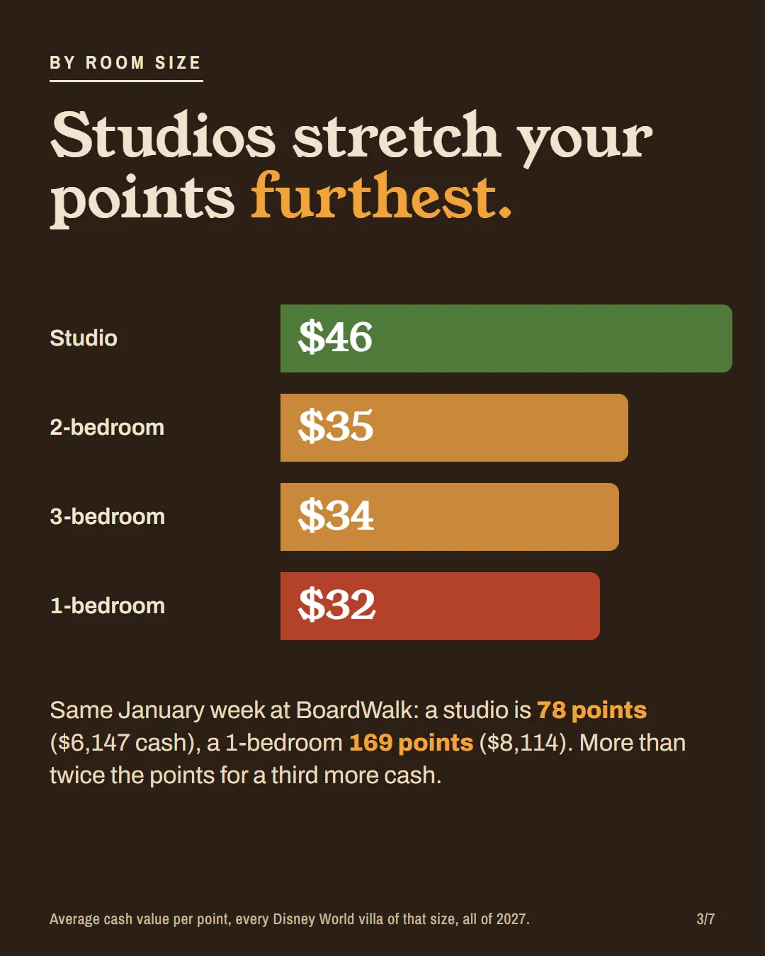 Cash value per point by room size: studio $46, 2-bedroom $35, 3-bedroom $34, 1-bedroom $32.