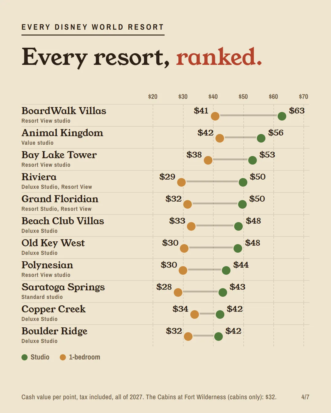 Every Disney World DVC resort ranked by cash value per point for a studio and a 1-bedroom.