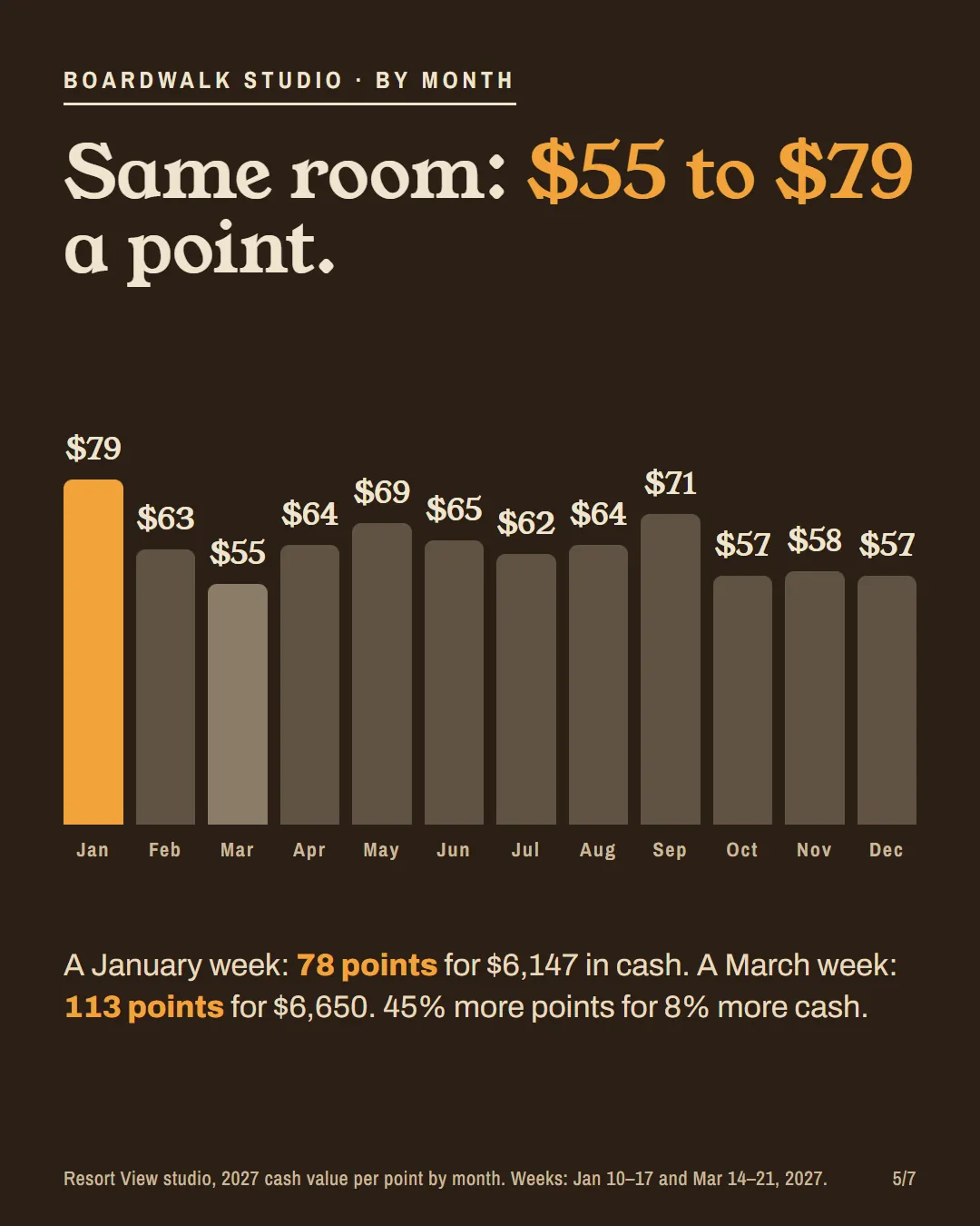 BoardWalk studio cash value per point by month in 2027, from $55 in March to $79 in January.