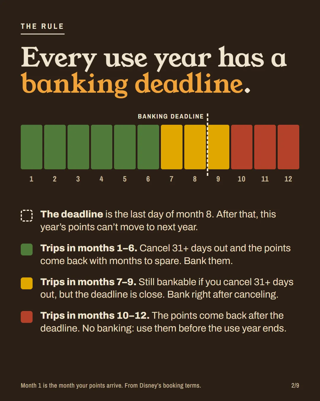 A 12-month use year strip with the banking deadline after month 8 and notes for trips in months 1–6, 7–9 and 10–12.