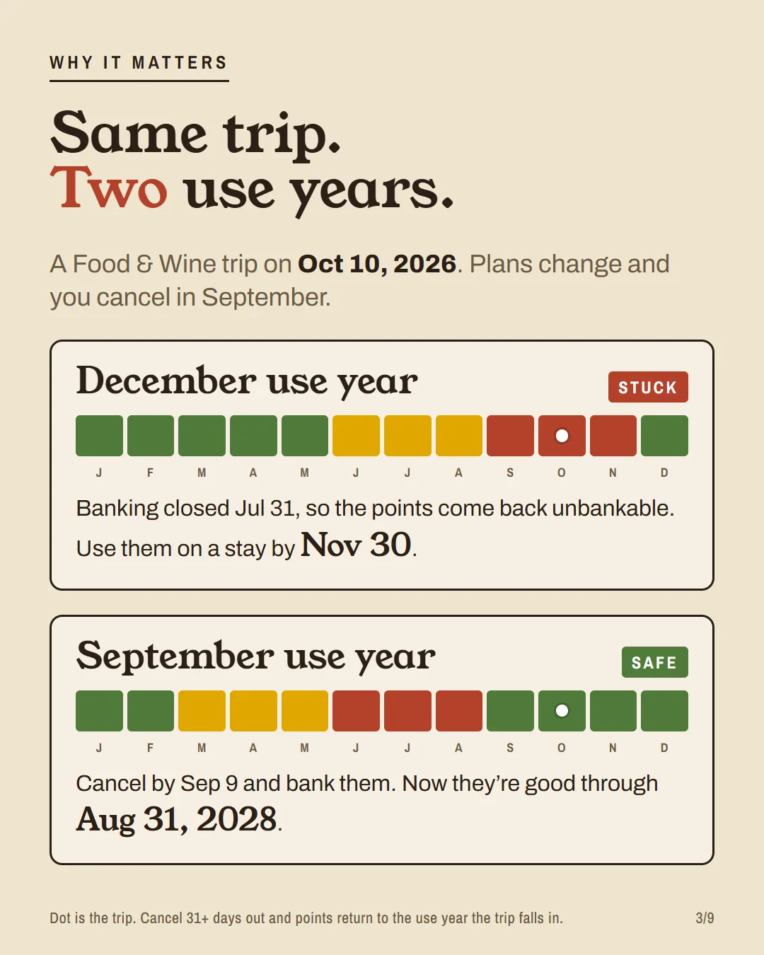 Two use-year strips side by side showing the same October trip, unbankable on a December use year and bankable on a September one.