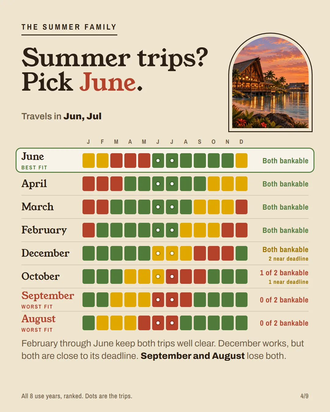 All 8 use years ranked for June and July trips, with June first and September and August last.