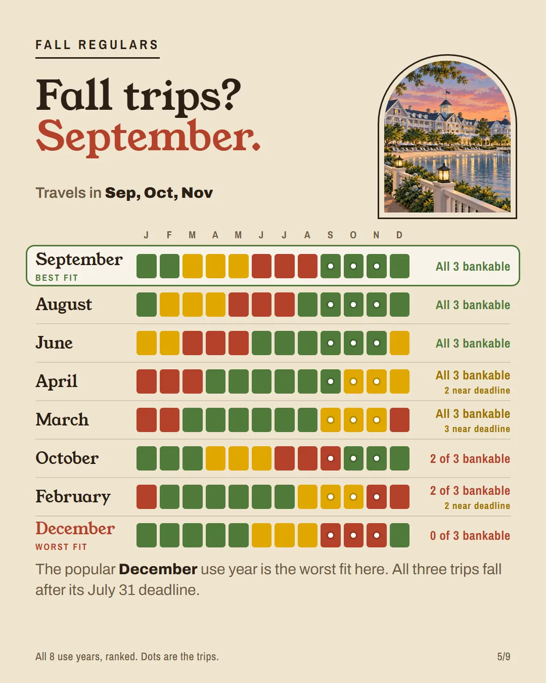All 8 use years ranked for September, October and November trips, with September first and December last.