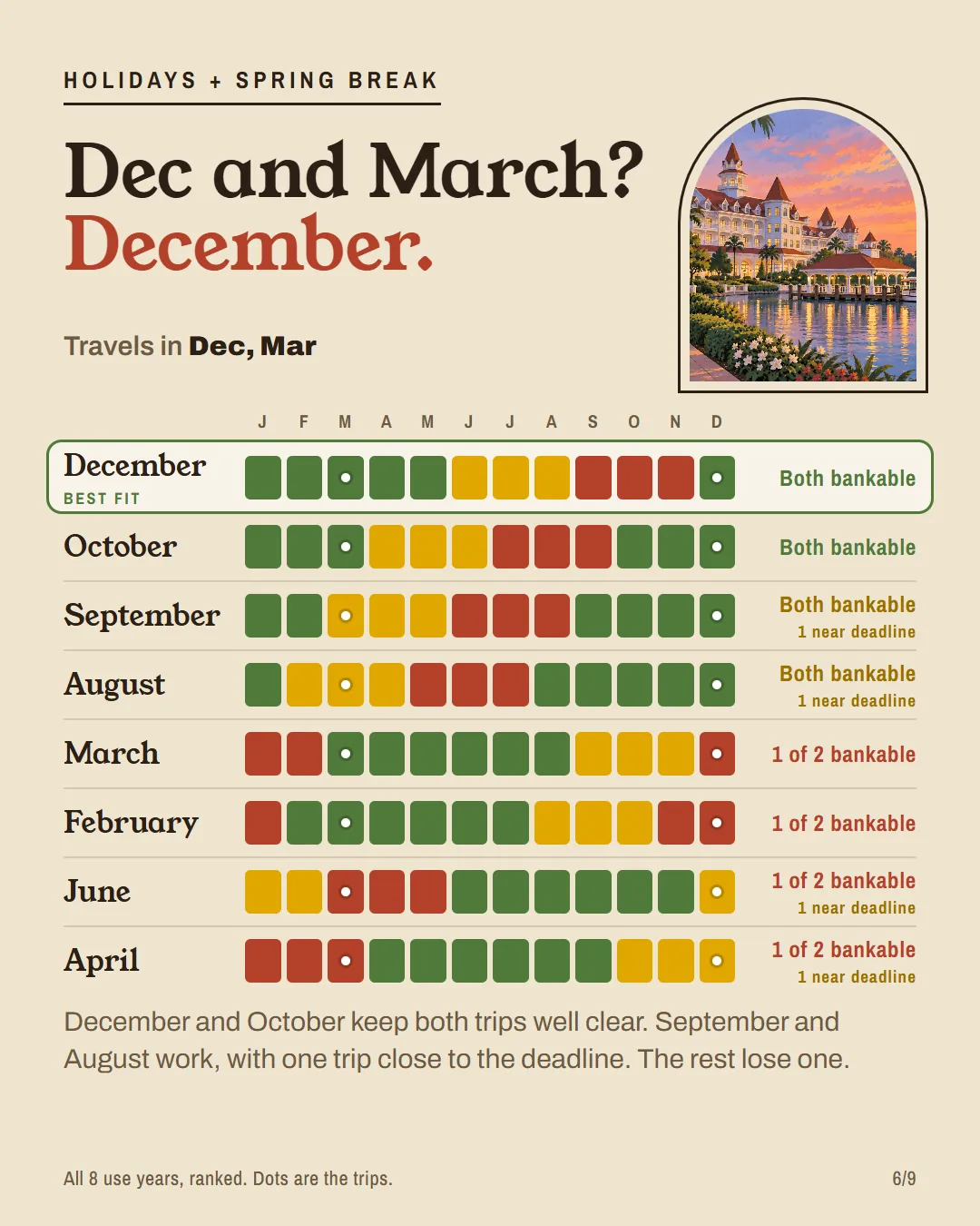 All 8 use years ranked for December and March trips, with December and October first.